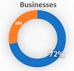 72 Percent of businesses