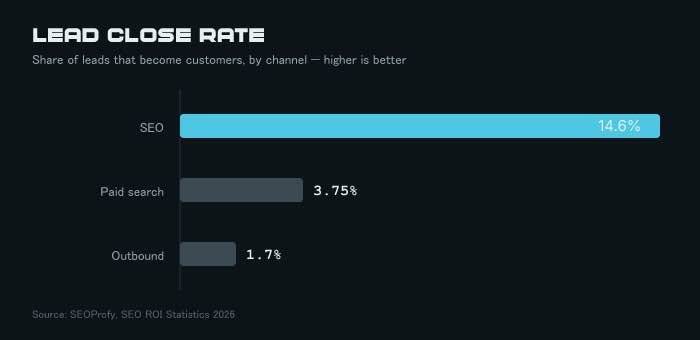 graphic Lead close rate