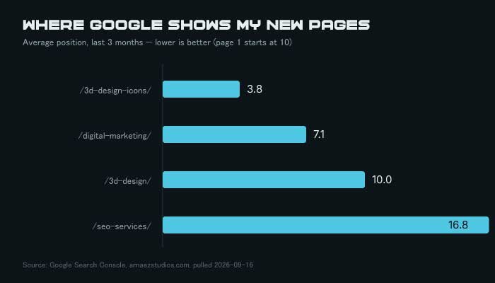 graphic search console positions